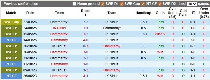 Nhận định, soi kèo Sirius vs Hammarby, 0h00 ngày 14/4: Tưng bừng và cân bằng - Ảnh 3