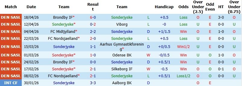 Nhận định, Soi kèo Sonderjyske vs Midtjylland 1h00 ngày 24/4: Khách lấn chủ - Ảnh 3