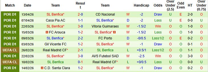 Nhận định, soi kèo Sporting CP vs Benfica, 00h00 ngày 20/4: Thất bại đầu tiên - Ảnh 3
