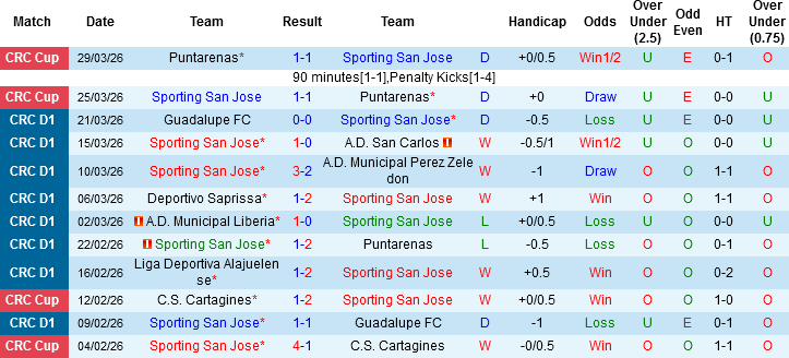 Nhận định, Soi kèo Sporting San Jose vs Cartagines, 08h00 ngày 3/4: Tin vào chủ nhà - Ảnh 3