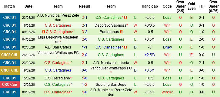 Nhận định, Soi kèo Sporting San Jose vs Cartagines, 08h00 ngày 3/4: Tin vào chủ nhà - Ảnh 4