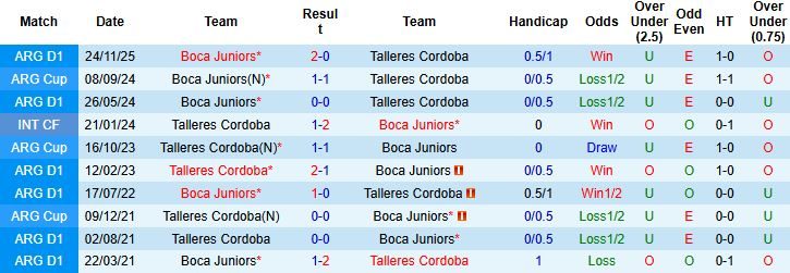Nhận định, Soi kèo Talleres Cordoba vs Boca Juniors 06h30 ngày 03/04: Tin vào chủ nhà - Ảnh 4