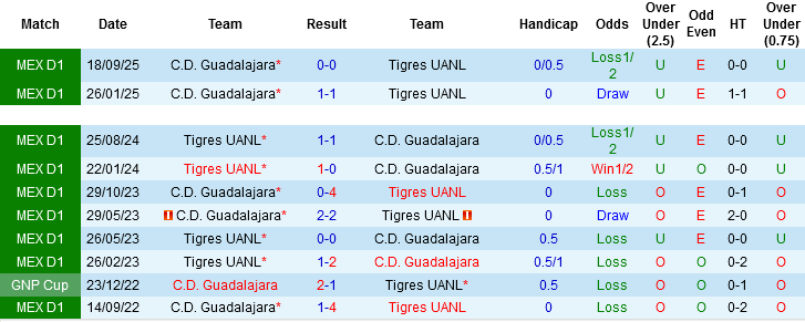 Nhận định, Soi kèo Tigres UANL vs C.D. Guadalajara, 06h00 ngày 12/4: Chia điểm là lý tưởng - Ảnh 1