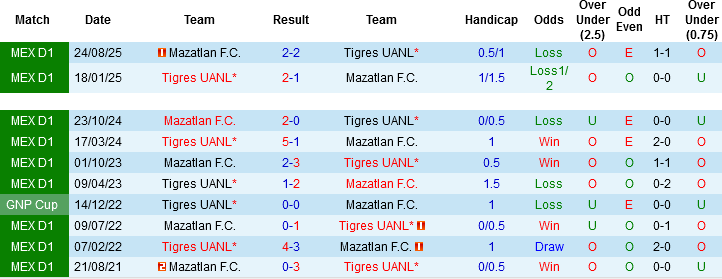Nhận định, Soi kèo Tigres UANL vs Mazatlan, 06h00 ngày 26/4: Chủ nhà áp đảo - Ảnh 2
