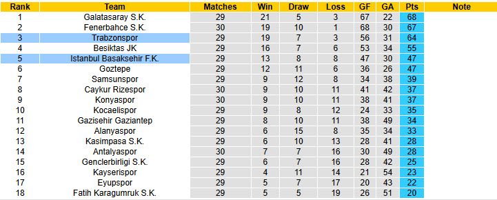 Nhận định, soi kèo Trabzonspor vs Istanbul Basaksehir, 00h00 ngày 20/4: Tiếp cận top 2 - Ảnh 5