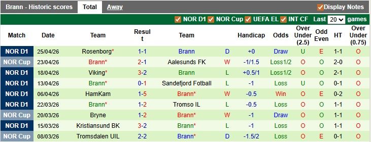 Nhận định, soi kèo Tromso vs Brann, 0h00 ngày 30/4: Nỗi đau thêm dài - Ảnh 2
