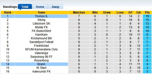 Nhận định, soi kèo Tromso vs Brann, 0h00 ngày 30/4: Nỗi đau thêm dài - Ảnh 4