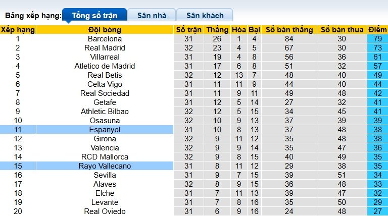Nhận định, soi kèo Vallecano vs Espanyol, 01h00 ngày 24/4: Điểm tựa Vallecas - Ảnh 1