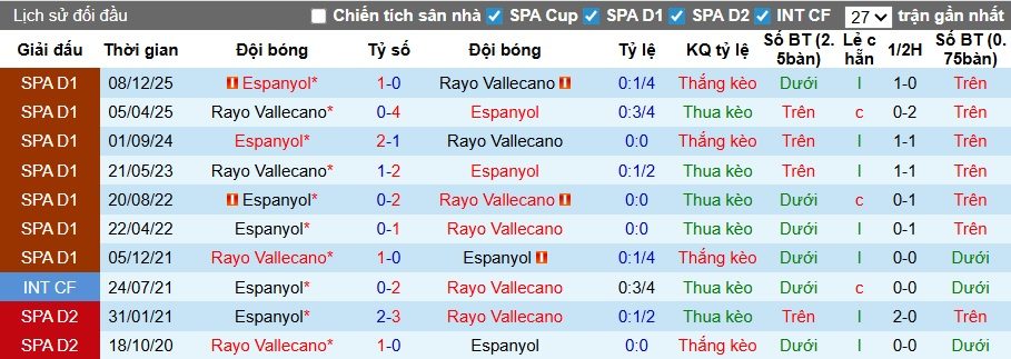 Nhận định, soi kèo Vallecano vs Espanyol, 01h00 ngày 24/4: Điểm tựa Vallecas - Ảnh 2