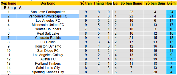 Nhận định, soi kèo Vancouver Whitecaps vs Colorado Rapids - Ảnh 5