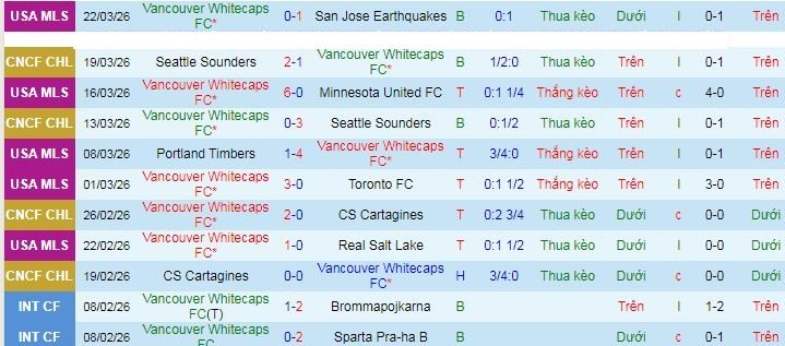 Nhận định, Soi kèo Vancouver Whitecaps vs Portland Timbers 9h30 ngày 5/4: Chờ đợi mưa bàn thắng - Ảnh 1
