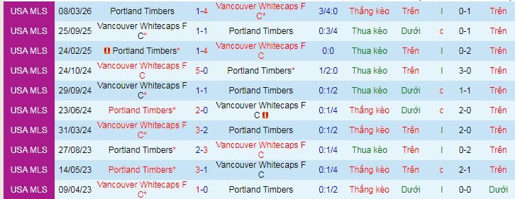 Nhận định, Soi kèo Vancouver Whitecaps vs Portland Timbers 9h30 ngày 5/4: Chờ đợi mưa bàn thắng - Ảnh 3