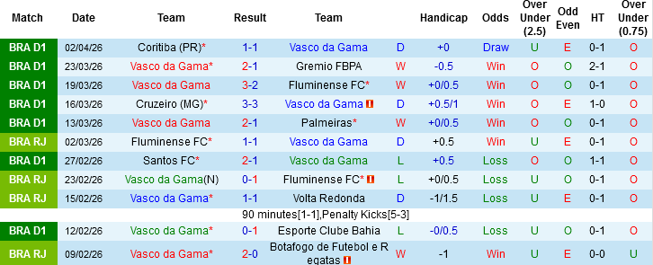 Nhận định, Soi kèo Vasco da Gama vs Botafogo, 07h00 ngày 5/4: Derby bang Rio - Ảnh 2