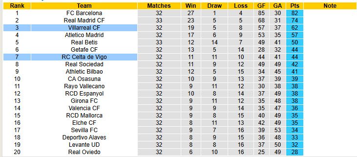 Nhận định, soi kèo Villarreal vs Celta Vigo, 02h00 ngày 27/4: Nắm chắc tấm vé - Ảnh 6