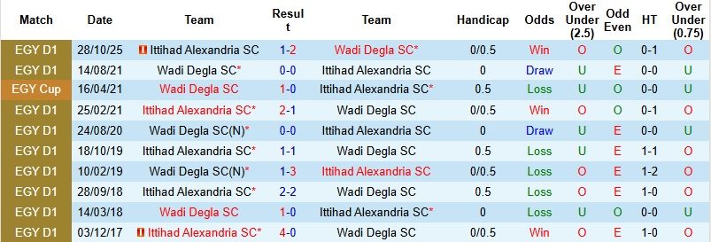 Nhận định, Soi kèo Wadi Degla vs Ittihad Alexandria 0h00 ngày 30/4: Ra về trắng tay - Ảnh 2