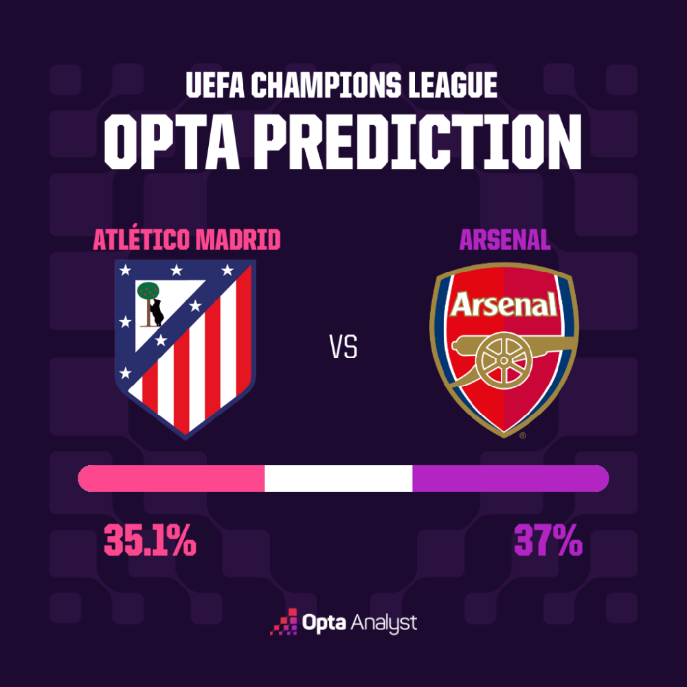 Dự đoán của Opta