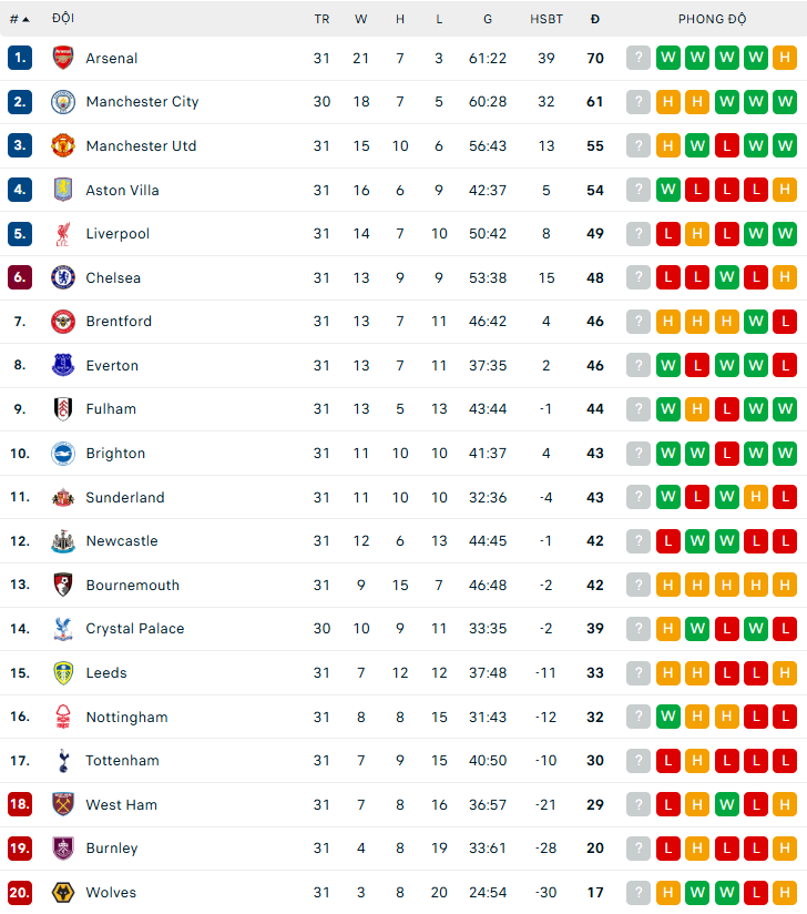 Lịch thi đấu Ngoại hạng Anh mùa giải 2025-26 vòng 32 - Ảnh 2.