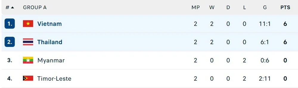 BXH bảng A giải futsal Đông Nam Á 2026