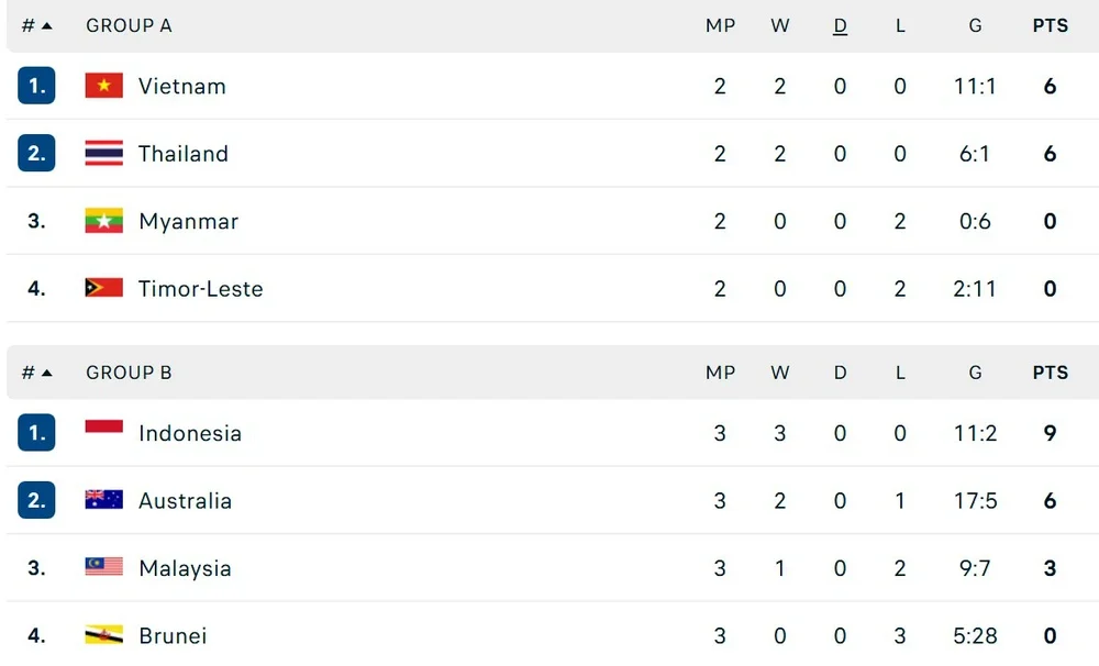 TRỰC TIẾP bóng đá Việt Nam vs Thái Lan 20h00 hôm nay, giải Futsal Đông Nam Á 2026 - Ảnh 2.