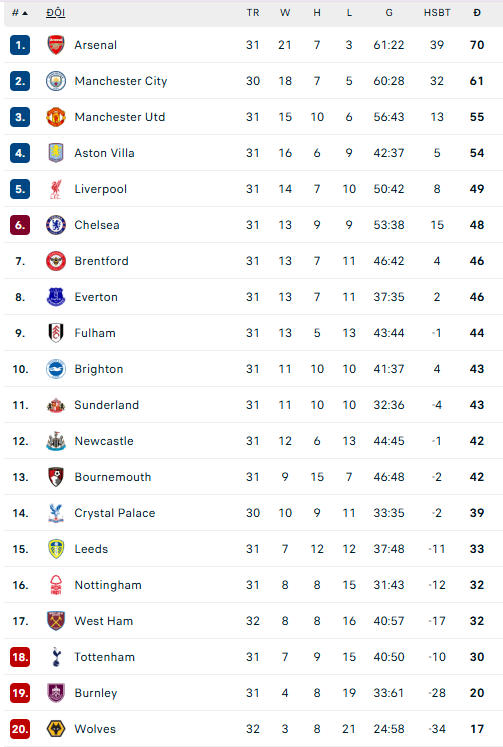 Trực tiếp bóng đá Arsenal vs Bournemouth 18h30 hôm nay, vòng 32 Ngoại hạng Anh - Ảnh 3.