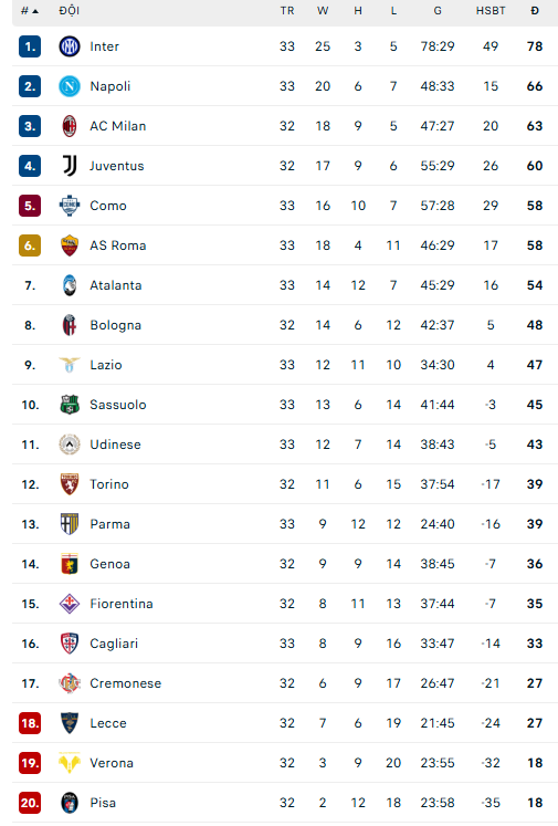 Serie A: Napoli gục ngã trước Lazio, AS Roma níu kéo hy vọng Champions League - Ảnh 3.