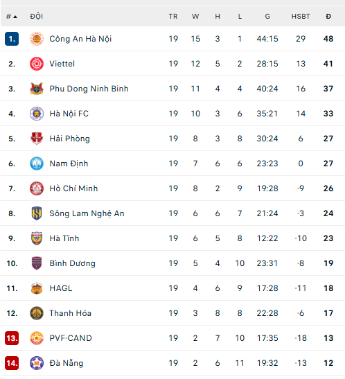 Bảng xếp hạng V-League vòng 18 mới nhất - Ảnh 1.
