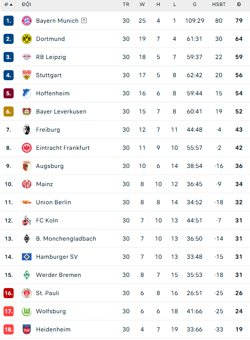 Bảng xếp hạng Bundesliga