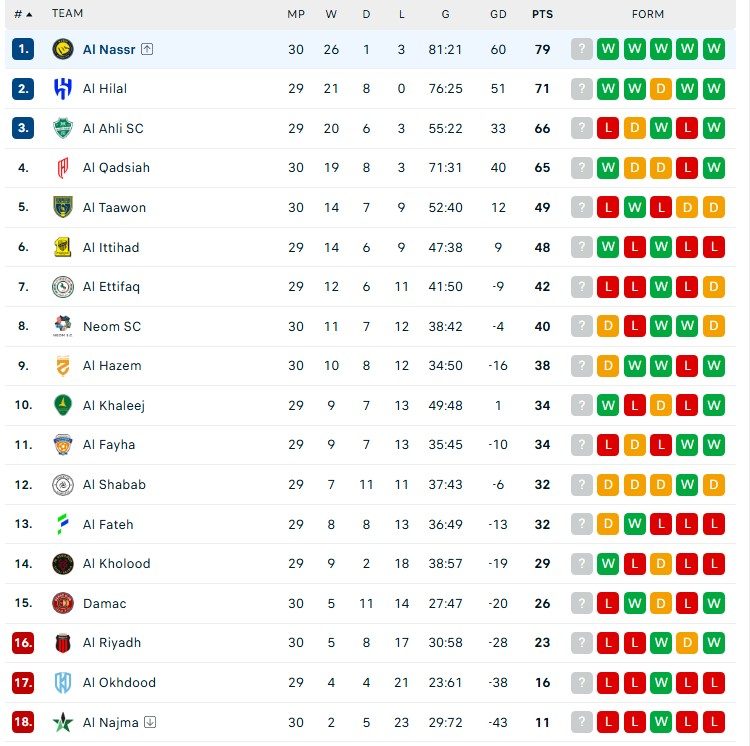 BXH giải Saudi Pro League mùa này