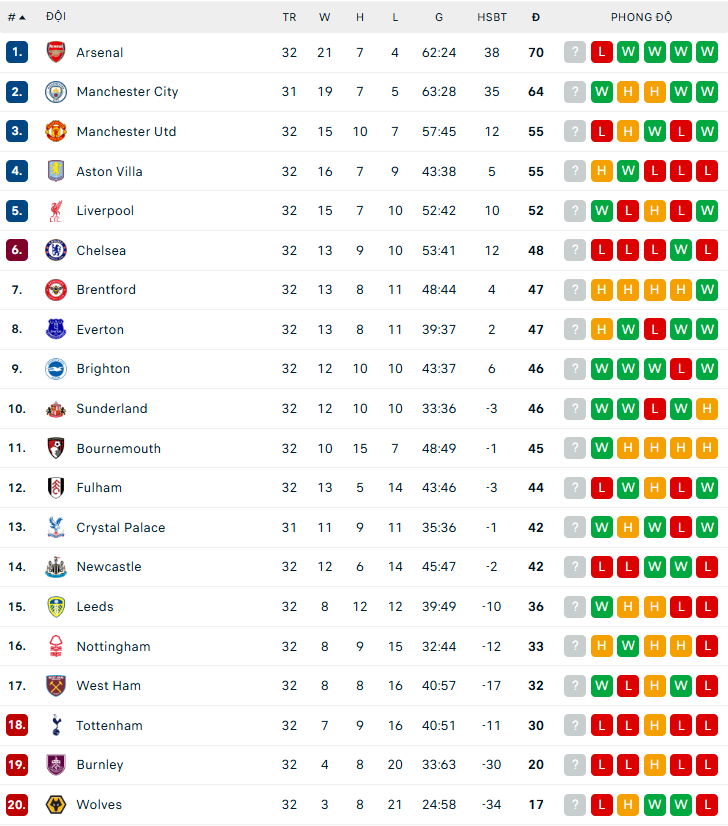 Kết quả bóng đá Ngoại hạng Anh vòng 33 mới nhất - Ảnh 1.