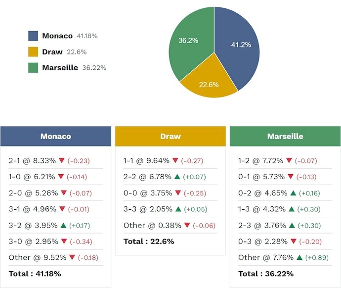 Siêu máy tính dự đoán AS Monaco vs Marseille, 1h45 ngày 6/4 - Ảnh 2