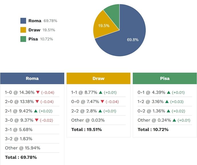 Siêu máy tính dự đoán AS Roma vs Pisa, 1h45ngày 11/4 - Ảnh 2