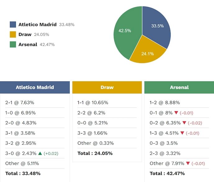 Siêu máy tính dự đoán Atletico Madrid vs Arsenal, 2h00 ngày 30/4 - Ảnh 2