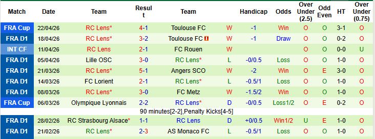 Siêu máy tính dự đoán Brest vs Lens, 01h45 ngày 25/4 - Ảnh 3