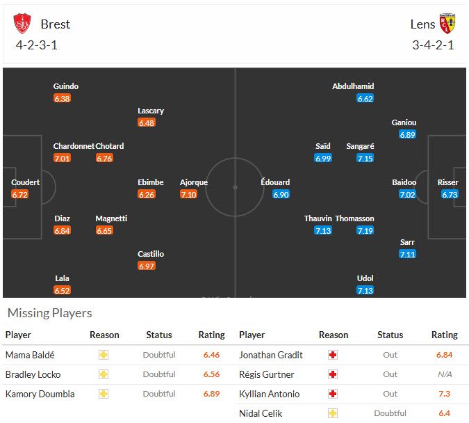 Siêu máy tính dự đoán Brest vs Lens, 01h45 ngày 25/4 - Ảnh 5