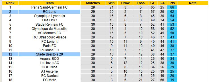 Siêu máy tính dự đoán Brest vs Lens, 01h45 ngày 25/4 - Ảnh 6
