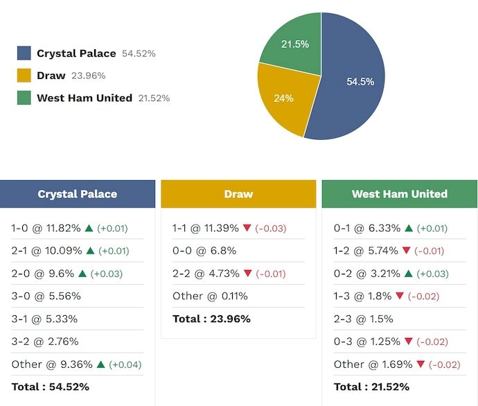 Siêu máy tính dự đoán Crystal Palace vs West Ham, 2h00 ngày 21/4 - Ảnh 2