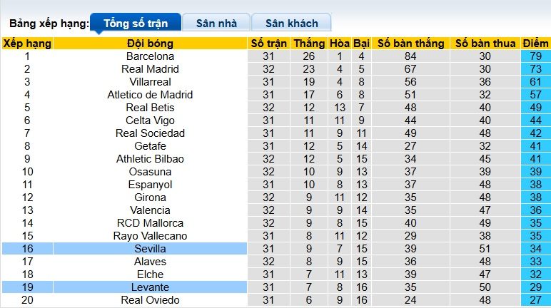 Siêu máy tính dự đoán Levante vs Sevilla, 00h00 ngày 24/4 - Ảnh 1