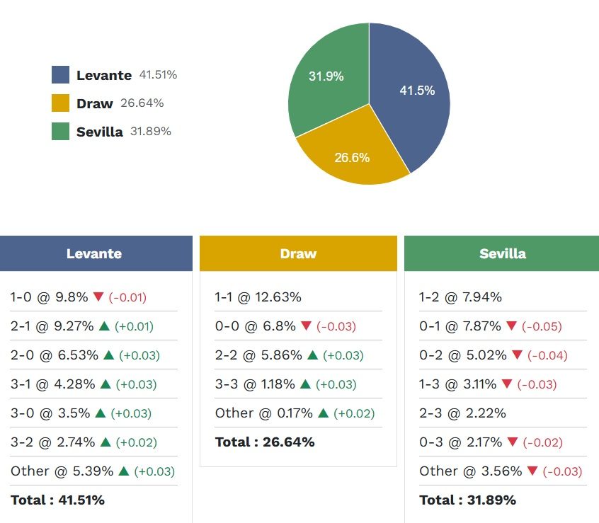Siêu máy tính dự đoán Levante vs Sevilla, 00h00 ngày 24/4 - Ảnh 5