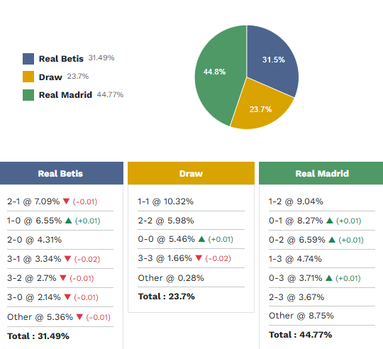 Siêu máy tính dự đoán Real Betis vs Real Madrid, 2h00 ngày 25/4 - Ảnh 1