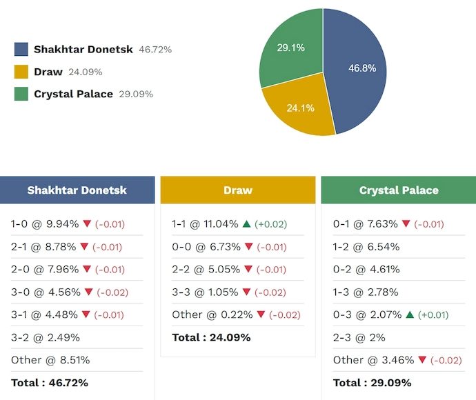 Siêu máy tính dự đoán Shakhtar Donetsk vs Crystal Palace, 2h00 ngày 1/5 - Ảnh 2