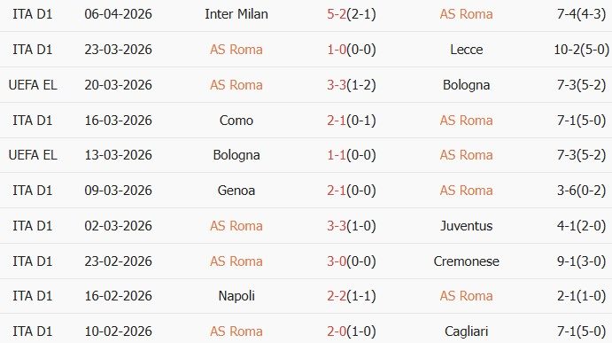 Soi kèo góc AS Roma vs Pisa, 01h45 ngày 11/04 - Ảnh 1