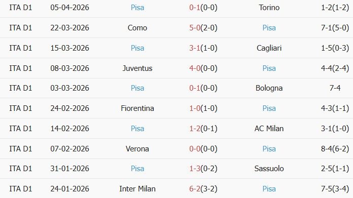 Soi kèo góc AS Roma vs Pisa, 01h45 ngày 11/04 - Ảnh 2