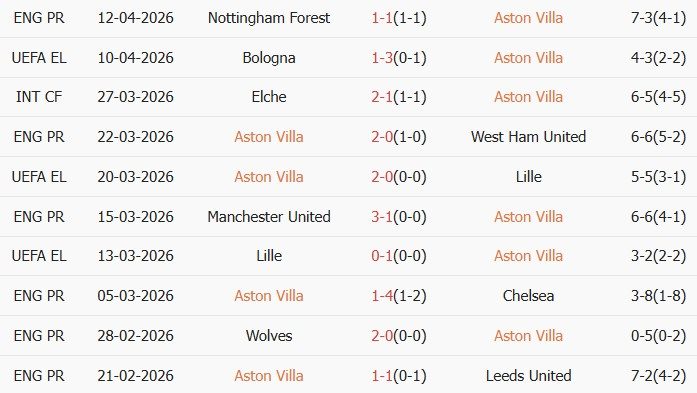 Soi kèo góc Aston Villa vs Bologna, 02h00 ngày 17/04 - Ảnh 1