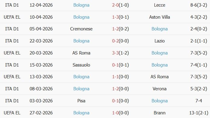 Soi kèo góc Aston Villa vs Bologna, 02h00 ngày 17/04 - Ảnh 2