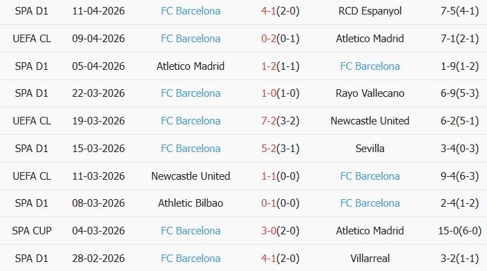 Soi kèo góc Atletico Madrid vs Barcelona, 02h00 ngày 15/04 - Ảnh 2