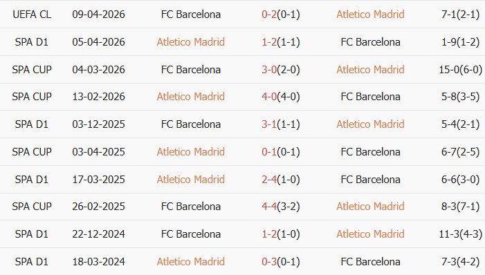 Soi kèo góc Atletico Madrid vs Barcelona, 02h00 ngày 15/04 - Ảnh 3