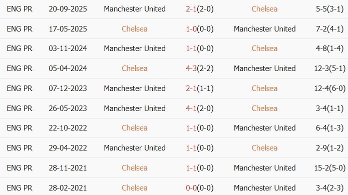 Soi kèo góc Chelsea vs MU, 02h00 ngày 19/04 - Ảnh 3