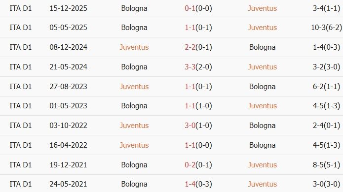 Soi kèo góc Juventus vs Bologna, 01h45 ngày 20/04 - Ảnh 3