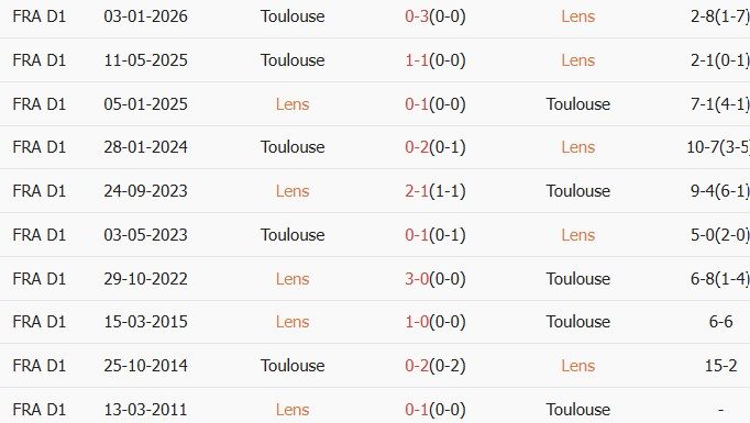 Soi kèo góc Lens vs Toulouse, 01h45 ngày 18/04 - Ảnh 3