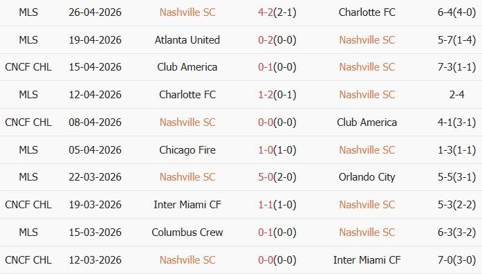 Soi kèo góc Nashville vs Tigres UANL, 07h30 ngày 29/04 - Ảnh 1